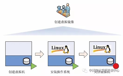 虛擬化是由虛擬鏡像組成的，如何創(chuàng)建基本的虛擬鏡像？