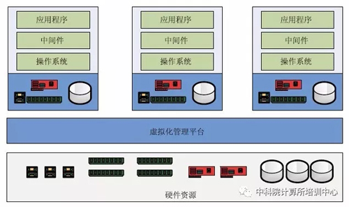 虛擬化是由虛擬鏡像組成的，如何創(chuàng)建基本的虛擬鏡像？