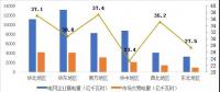 2017年哪些區(qū)域銷售電量市場化程度高？請看中電聯(lián)獨家分析