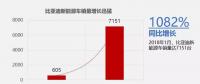 比亞迪1月新能源車銷售7151輛，同比增長1082%