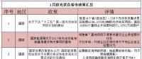 看過來！1月份光伏行業(yè)這39條新政與你有關(guān)！