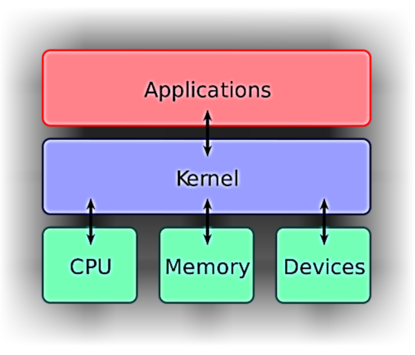 Linux與Unix之差異在哪？