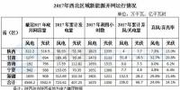 西北能監(jiān)局：2017年西北五省（區(qū)）新增風(fēng)電并網(wǎng)容量180.4萬(wàn)千瓦 青海未發(fā)生<font color=