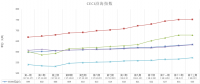 中電聯(lián)公布沿海電煤采購(gòu)指數(shù)CECI第13期：煤價(jià)漲幅有所平抑