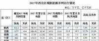 西北能監(jiān)局：2017年西北五?。▍^(qū)）新增風(fēng)電并網(wǎng)容量180.4萬千瓦 青海未發(fā)生棄風(fēng)限電