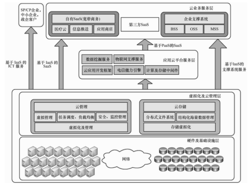 大數(shù)據(jù)發(fā)展火爆，云計算構(gòu)建安全策略是什么？