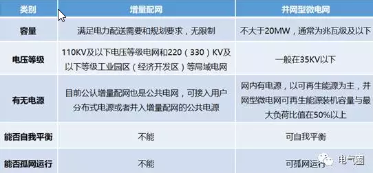 增量配網(wǎng)、微電網(wǎng)、能源互聯(lián)網(wǎng)等國家試點(diǎn)的區(qū)別與作用