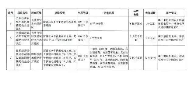 湖南省第三批增量配電業(yè)務改革試點完成申報
