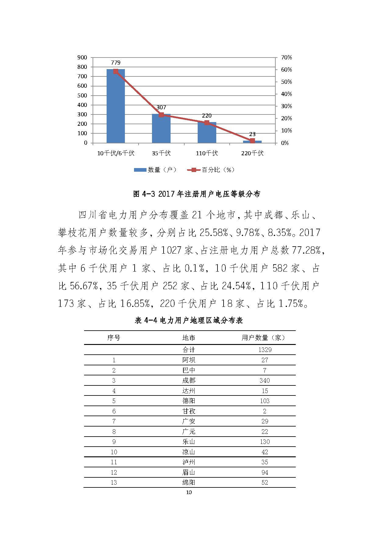 2017年四川電力市場交易信息：省內(nèi)市場化交易電量633.77億千瓦時 同比增長30.67