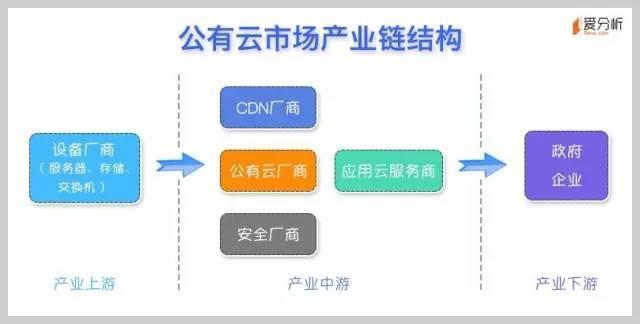 云計算系列之一：公有云是終極形態(tài)，未來將出現(xiàn)5-7家巨頭廠商