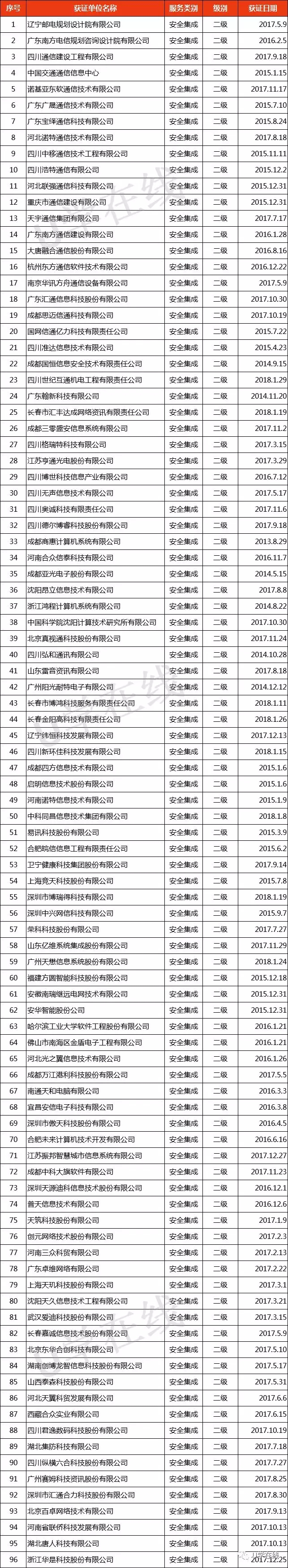 獲“信息系統(tǒng)安全集成服務(wù)資質(zhì)”通信企業(yè)名單發(fā)布！