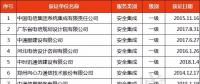 獲“信息系統(tǒng)安全集成服務資質(zhì)”通信企業(yè)名單發(fā)布！