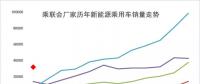2018年1月新能源乘用車銷3萬增4倍，實現(xiàn)開門紅