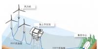 走進(jìn)海上風(fēng)電場(chǎng)的“<font color=