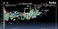 平臺(tái)化持續(xù)延伸，Testin 2017“社交”好應(yīng)用AppBase 50報(bào)告 