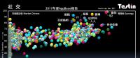 平臺化持續(xù)延伸，Testin 2017“社交”好應(yīng)用AppBase 50報告 