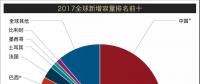 重磅丨2017年全球新增風電裝機容量排名 中國穩(wěn)居第一【附圖】