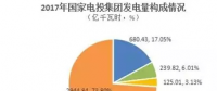 必看丨2017年新五大發(fā)電集團風電指標大比拼！