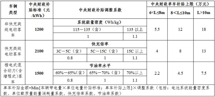 新能源客車補(bǔ)貼標(biāo)準(zhǔn).png