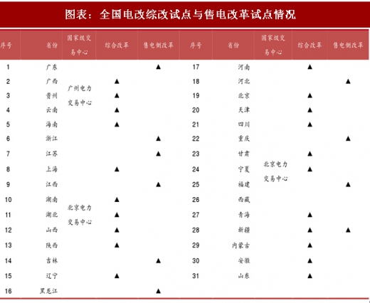 2018年中國電力行業(yè)電改試點(diǎn)情況及現(xiàn)貨市場分析（圖）