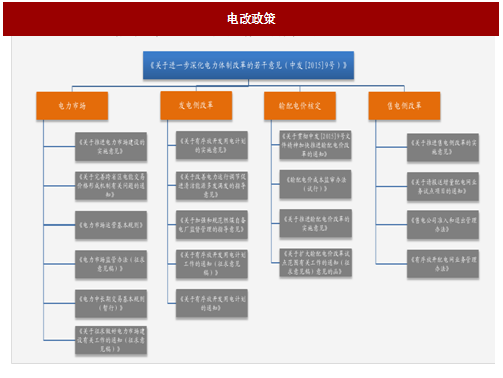 2017年我國(guó)電網(wǎng)行業(yè)電改政策思路、進(jìn)程及增量配網(wǎng)分析（圖）