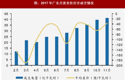 2017年我國(guó)電網(wǎng)行業(yè)電改政策思路、進(jìn)程及增量配網(wǎng)分析（圖）