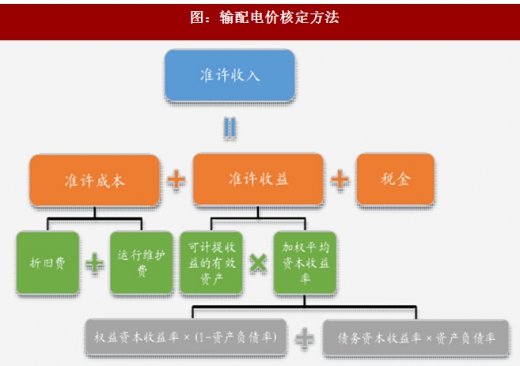2017年我國(guó)電網(wǎng)行業(yè)電改政策思路、進(jìn)程及增量配網(wǎng)分析（圖）