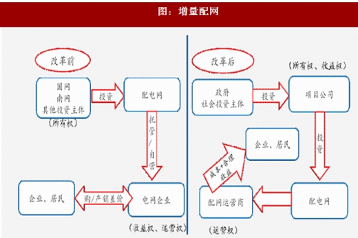 2017年我國(guó)電網(wǎng)行業(yè)電改政策思路、進(jìn)程及增量配網(wǎng)分析（圖）