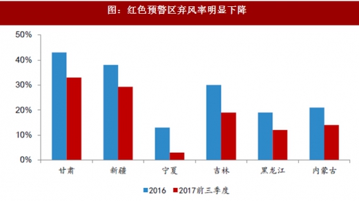 2017年我國風(fēng)電行業(yè)棄風(fēng)電量、棄風(fēng)率及紅色預(yù)警區(qū)新增裝機(jī)情況分析