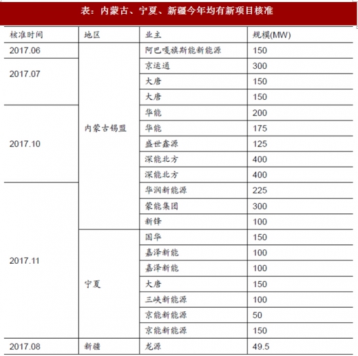 2017年我國風(fēng)電行業(yè)棄風(fēng)電量、棄風(fēng)率及紅色預(yù)警區(qū)新增裝機(jī)情況分析
