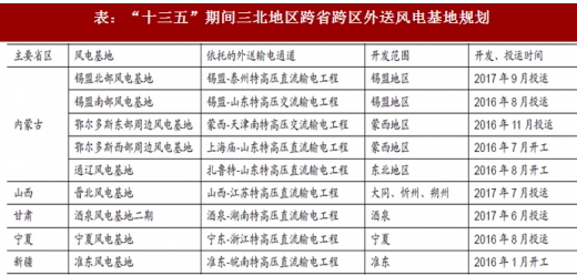 2017年我國風(fēng)電行業(yè)棄風(fēng)電量、棄風(fēng)率及紅色預(yù)警區(qū)新增裝機(jī)情況分析