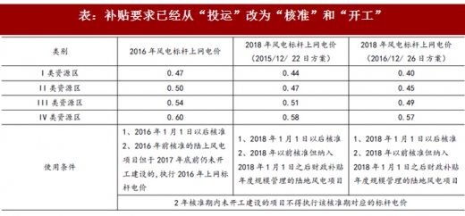 2017年我國風電行業(yè)發(fā)展兩大不利因素及相關政策分析（圖）