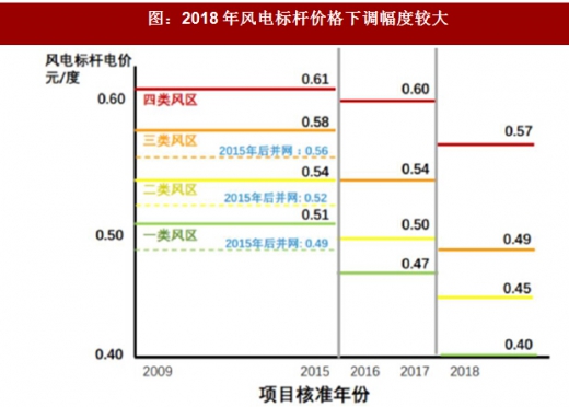 2017年我國風電行業(yè)發(fā)展兩大不利因素及相關政策分析（圖）