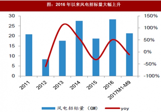 2017年我國風電行業(yè)發(fā)展兩大不利因素及相關政策分析（圖）