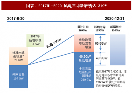 2018年中國風(fēng)電行業(yè)核準(zhǔn)項目容量及新增建設(shè)規(guī)模分析（圖）
