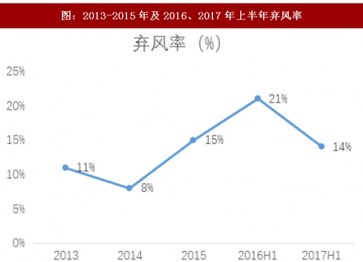 2017年我國(guó)風(fēng)電行業(yè)棄風(fēng)下降情況及未來趨勢(shì)分析（圖）