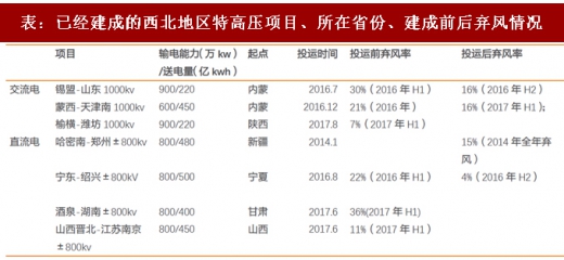 2017年我國(guó)風(fēng)電行業(yè)棄風(fēng)下降情況及未來趨勢(shì)分析（圖）