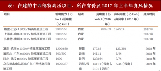 2017年我國(guó)風(fēng)電行業(yè)棄風(fēng)下降情況及未來趨勢(shì)分析（圖）
