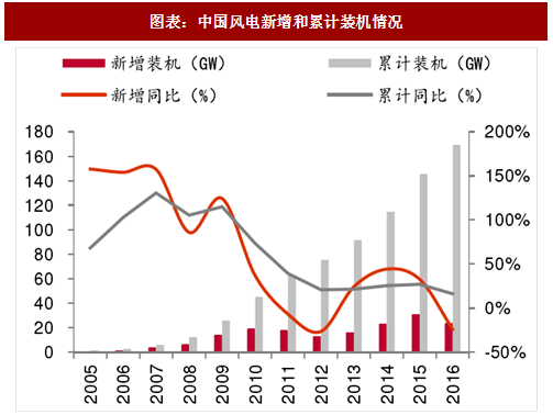 2018年中國風(fēng)電行業(yè)并網(wǎng)容量及棄風(fēng)限電現(xiàn)狀分析（圖）