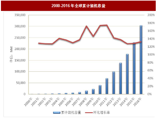 2017年國(guó)內(nèi)外光伏行業(yè)發(fā)展現(xiàn)狀及產(chǎn)業(yè)格局分析(圖)