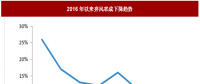 2017年我國風電行業(yè)棄風電量、棄風率及紅色預(yù)警區(qū)新增裝機情況分析