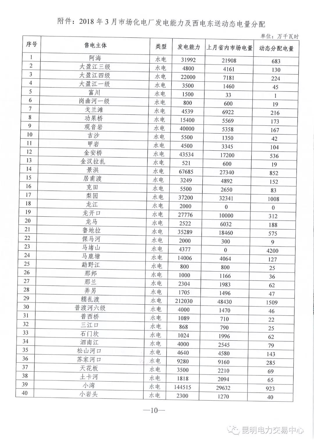云南3月電力市場(chǎng)化交易信息披露：省內(nèi)市場(chǎng)可競(jìng)價(jià)電量約65億千瓦時(shí)