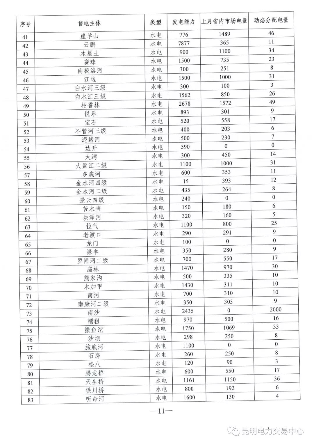云南3月電力市場(chǎng)化交易信息披露：省內(nèi)市場(chǎng)可競(jìng)價(jià)電量約65億千瓦時(shí)