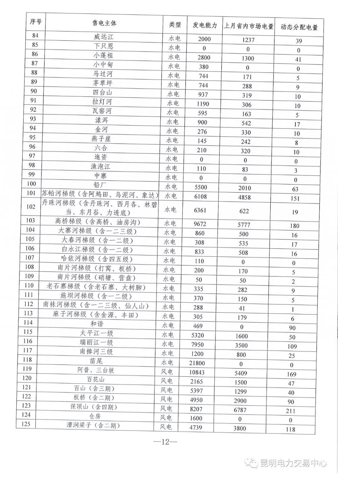 云南3月電力市場(chǎng)化交易信息披露：省內(nèi)市場(chǎng)可競(jìng)價(jià)電量約65億千瓦時(shí)