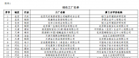 工信部公布第二批綠色工廠名單 天合、中來、晶科、隆基綠能等上榜