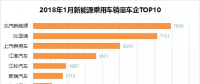 排行榜：新能源乘用車一月銷量，誰家開門紅？