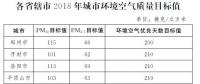 河南印發(fā)《河南省2018年大氣污染防治攻堅(jiān)戰(zhàn)實(shí)施方案》：削減煤炭消費(fèi)總量，加強(qiáng)天然氣供應(yīng)保障能力