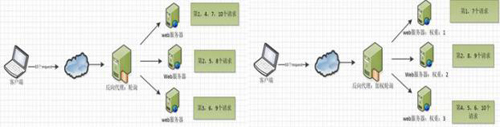 Nginx服務(wù)器常見(jiàn)問(wèn)答：基本板塊、常用功能、優(yōu)點(diǎn)