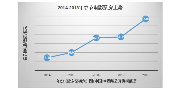 5年大數(shù)據(jù)，看互聯(lián)網(wǎng)下的“花樣”春節(jié)