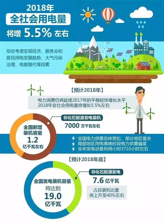 【行業(yè)分析】2018年全社會(huì)用電量將增長5.5%，火電份額持續(xù)下降